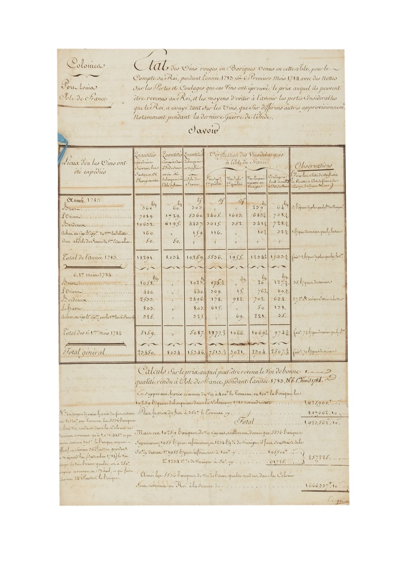Null REPORT ON THE WINES SENT FROM EUROPE TO THE ISLE OF FRANCE, 1784.

State of&hellip;