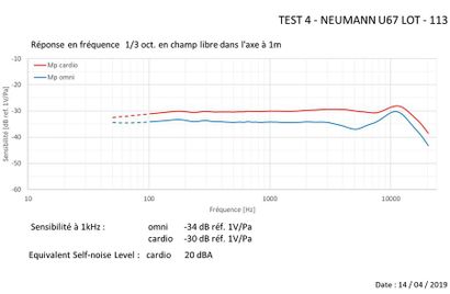 null NEUMANN - Micro U 67
Passé au banc d'essai - voir test-
Test in testing-bench...