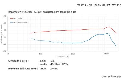 null NEUMANN - Micro U 67
Passé au banc d'essai - voir test-
Test in testing-bench...