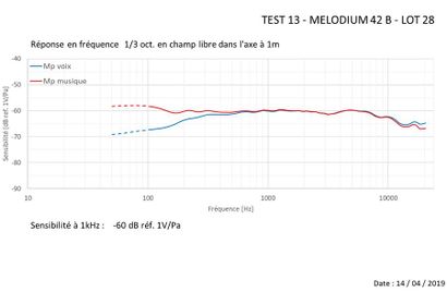 null MELODIUM - Micro M 42B
Passé au banc d'essai - voir test-
Test in testing-bench...