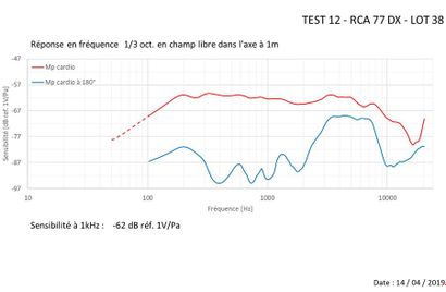 null RCA - Micro 77 DX
Passé au banc d'essai - voir test-
Test in testing-bench -...