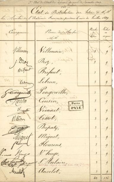ACADÉMIE FRANÇAISE.
6 P.S. par plusieurs académiciens, 1814-1857 ; 2 pages in-fol. chaque (sauf une d’une page).

6 listes émargées de droits et indemnités.
P.S. par 18 académiciens, droits de présence de la classe de la Langue et de la Littérature française, février 1814 : Garat, Bigot de Préameneu, Lacuée de Cessac, Andrieux, Sicard, Arnault, Suard, Morellet, Boufflers, Roquelaure, Lacretelle aîné et jeune, Maury, Raynouard, Picard, Parseval, Etienne, Duval.
P.S. par 7 académiciens, indemnités de la commission spéciale de l’histoire de la langue, janvier 1838 : Campenon, Droz, Jouy, Nodier, Pongerville, Roger, Villemain.
P.S. par 22 académiciens, droits de présence, avril 1839 : Lacuée de Cessac, Lemercier, Jouy, Roger, Villemain, Droz, Brifaut, Feletz, Lebrun, Ségur, Pongerville, Cousin, Viennet, Jay, Tissot, Nodier, Scribe, Dupaty, Mignet, Dupin, Etienne, Salvandy.
P.S. par 17 académiciens, distribution des jetons, juillet 1849 : Villemain, Droz, Brifaut, Lebrun, Pongerville, Cousin, Viennet, Tissot, Dupaty, Mignet, Flourens, Hugo, Ancelot, Patin, Mérimée, Vitet et Empis
P.S. par 20 académiciens, distribution des jetons, mars 1855 : Villemain, Lebrun, Ségur, Pongerville, Cousin, Viennet, Salvandy, Mignet, Flourens, Patin, Mérimée, Vitet, Empis, Nisard, Montalembert, Dupin, Noailles, Musset, Molé, Berryer.
P.S. par 16 académiciens, distribution des jetons, janvier 1857 : Villemain, Lebrun, Ségur, Pongerville, Viennet, Mignet, Flourens, Patin, Vitet, Empis, Nisard, Legouvé, Ponsard, Cousin, Broglie et S. de Sacy.