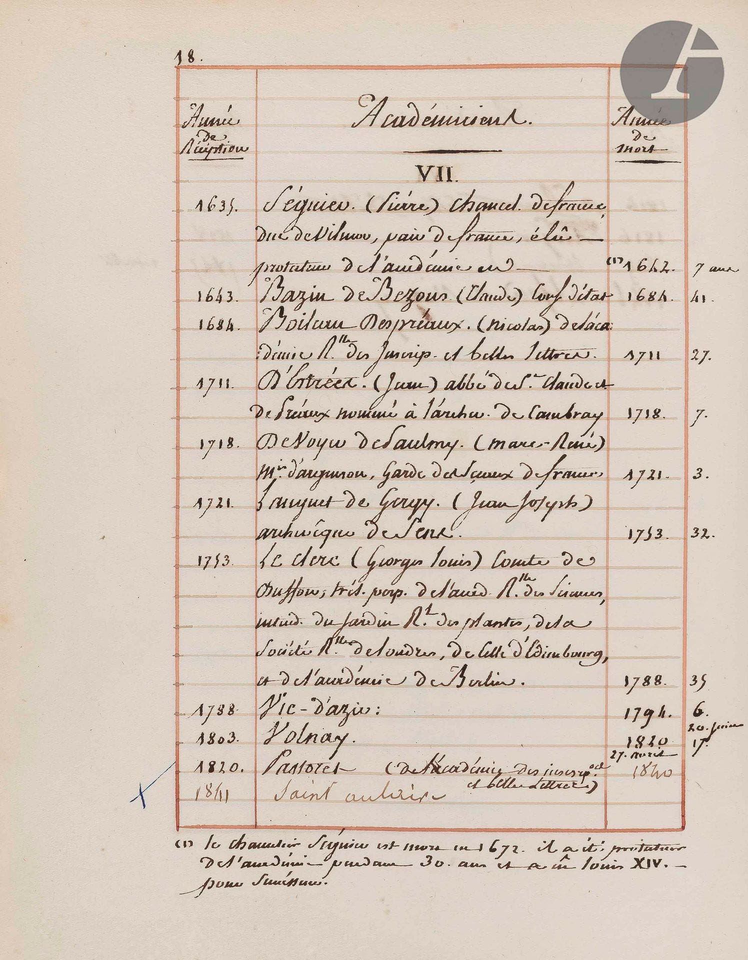 [FRENCH ACADEMY].
French Academy. First formation: 1629. Letters patent of January 1635 verified at the Parliament on July 10, 1637. To immortality, in Paris, August 15, 1807. 
In French, manuscript on paper.
France, 1807-1840.
in-4, [1] f., VI pp., [1] f., 343 pp. leaves ruled and framed in red
.
Binding of the period half red morocco, smooth spine, gilt title, caissons with riddled decoration and small irons in the style of Bozérian, green cardboard boards bordered with a gilt scroll, gilt Greek framing the counterplates, gilt edges (minor flaws and restoration including resumption of the painting of the boards, some sporadic browning).
Dimensions : 240 x 191 mmManuscript

divided into 25 chapters, of which the title of the first leaf does not completely reflect the content

.

Although the initial writing is from 1807, there are additions until the 1830s and even 1840s. The text concerns the foundation of the Académie française. It offers lists of its members, its perpetual secretaries and even its printer-librarians. It also contains tables of receptions, dispensations and praises, and several regulations. It deals with the formation of the Institute and the prizes awarded. Anonymous work but very well documented.

Joint : 
DUMAS (Alexandre) (1824-1895). Discours de réception d'Alexandre Dumas fils, pronounced in 1975 at the Académie françaiseImpression
on paper, handwritten corrections in black ink in the margin
.

France, Paris, 1875. 
Incipit, "Institut de France. Académie française. Mr. Dumas fils (Alexandre) having been elected by the Académie française to the place vacant by the death of Mr. Lebrun, came to take a session on February 11, 1875."
In-4, 39 pp. Bound in brown half-chagrin, smooth spine decorated with the title in long, covers in marbled paper.
Dimensions : 227 x 280 mmSpeech
corrected by Alexandre Dumas fils, French novelist and playwright, successful author like his father
.














