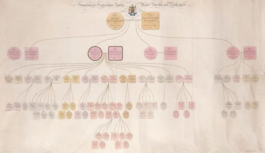 ARBRE GÉNÉALOGIQUE DE LA FAMILLE ROTHSCHILD Allemagne, 1928. Épais papier aquarellé. 61 x 100 cm
Arbre généalogique de la famille Rothschild issue de l'union d'Amschel Moses Rothschild né en 1745 et de son épouse née en 1755. Le dernier descendant Rothschild enregistré dans cet arbre est né en 1829. Parmi les Rothschild figurant sur l'arbre, on note: Gustave, Nethanel et Lyonel. Mots-clés: Judaica, Jewish, Hebrew, Judaïsme, Hébreu.
Rothschild Family Tree (Germany 1928). Watercolour on buff paper.