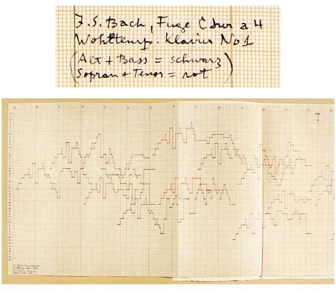 HENRIK NEUGEBOREN dit Henri Nouveau (1901-1959)
[MUSIQUE] J.S. Bachs Fuge C dur a H graphisch dargestellt, étude musicale pour un monument dédié à Bach. Paris, 1944, un dépliant in-4, papier millimétré, 12 pp. Important manuscrit autographe de recherche musicale à travers un graphique à deux dimensions, monogrammé H.N. et comportant l'envoi autographe « fur E.M.E. Rosé / 10.5. 1944 ». Nouveau avait débuté ce travail original dès 1928, initiant ainsi un rapprochement entre musique et architecture que des compositeurs comme Xenakis élargiront au début des années 1960. On joint l'article de Brassaï « Gefrorene Musik » présentant le projet (Das Illustrierte Blatt, n°18, 1929), le Numéro spécial Henrik Neugeboren de La Revue Musicale (n°246, 1960) comportant la traductions des notes de Nouveau sur « Une fugue de Bach représentée dans l'espace » - d'abord paru dans le n°1 de la revue du Bauhaus (Dessau, 1929) -, ainsi que la souscription à l'ouvrage sur Nouveau (Prisme, 1965) présentant le monument dédié à Bach dont la ville de Leverkusen devait faire réaliser en 1966 une statue en acier inoxydable de 7 mètres de haut.