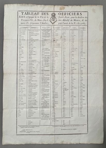 [Freemasonry]. [Sarthe]. Table of officers...
