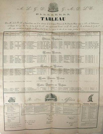 Tableau des membres de la loge 